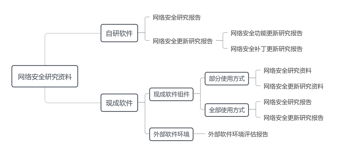 ?圖1 醫(yī)療器械網絡安全研究資料框架